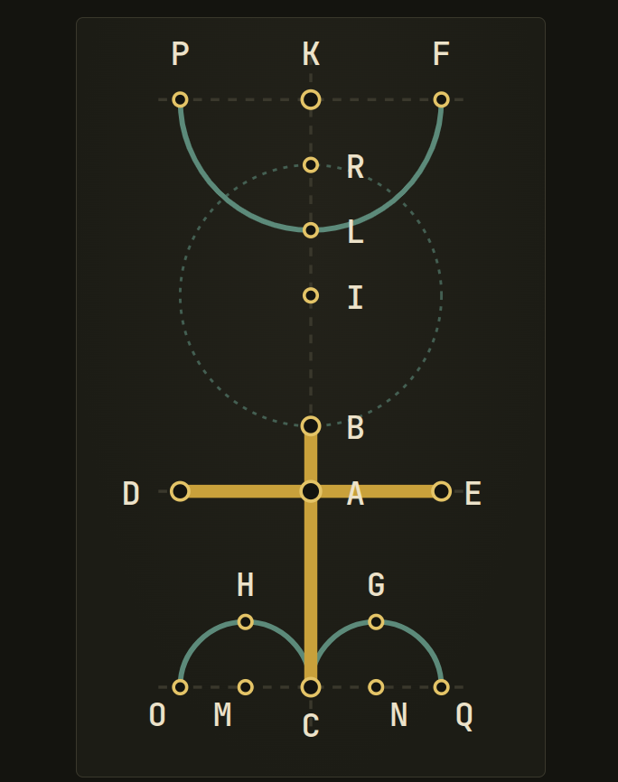Dee's Theorem XXIII construction — the exact geometric figure of the Monas Hieroglyphica, upright, all seventeen points A through Q labeled