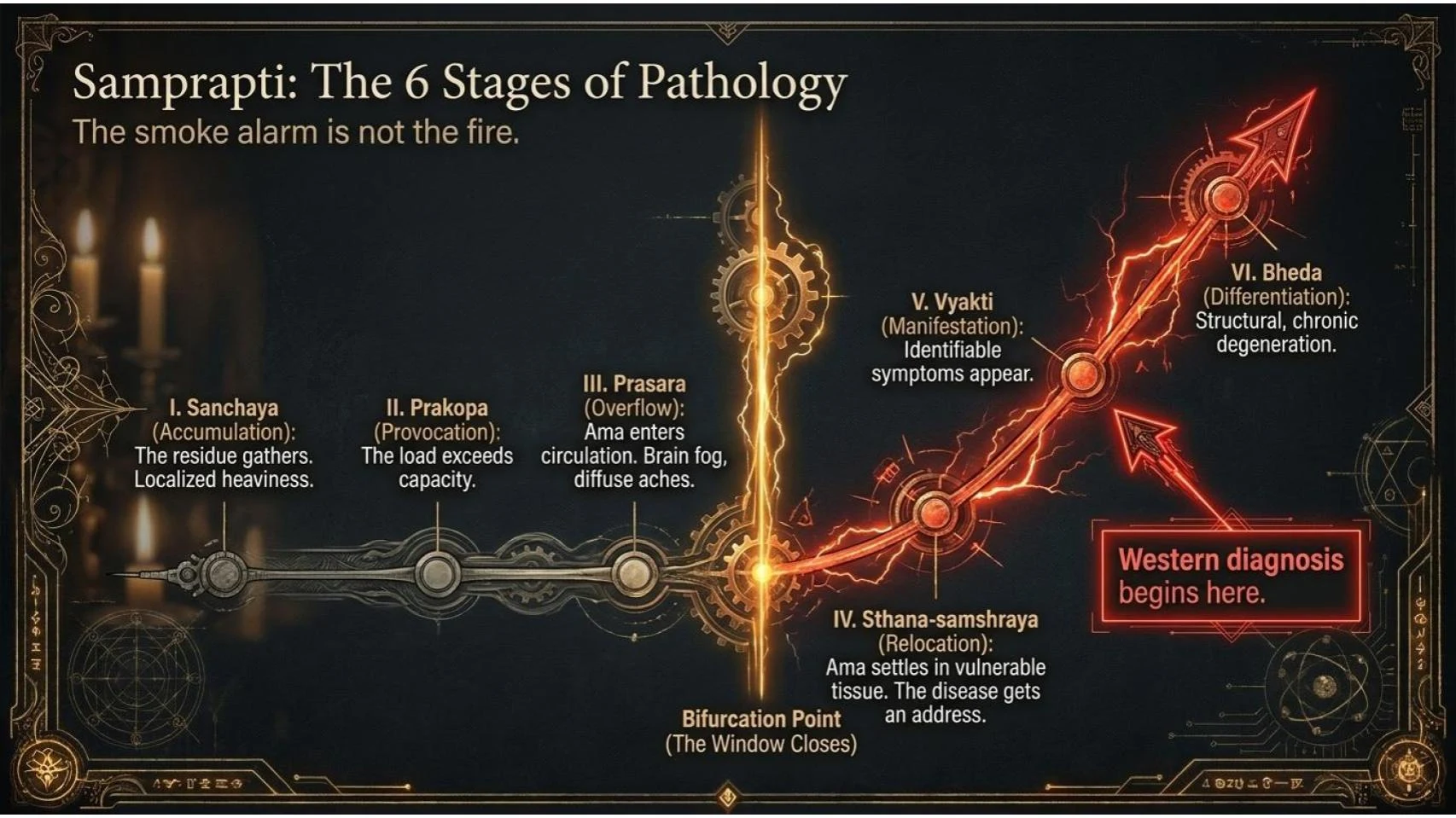 Samprapti: The 6 Stages of Pathology — Western diagnosis begins at stage V